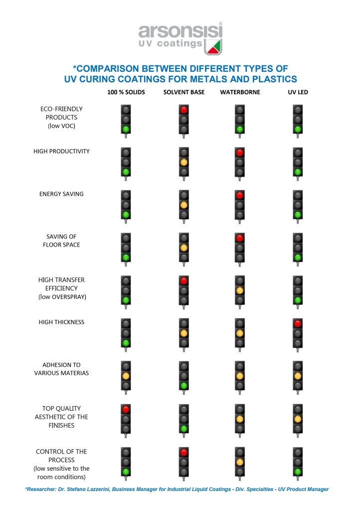 table comparing UV coatings